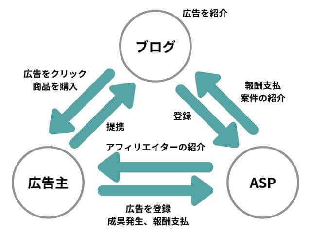 アフィリエイトとは図解で説明！デメリットは何で簡単にできる？