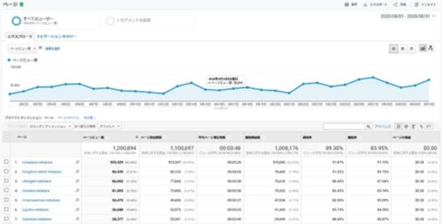 グーグルアナリティクの使い方や見方は？直帰率やアクセス数やアクティブユーザーなどの分析の仕方を紹介